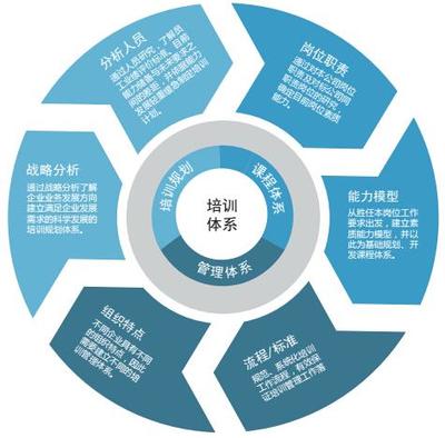 培訓(xùn)管理 驅(qū)動企業(yè)成長的企業(yè)管理咨詢核心策略