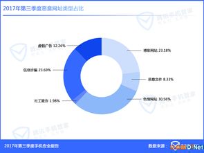 Q3手機安全報告 東部沿海成病毒重災區(qū)，網絡安全軟件需求激增